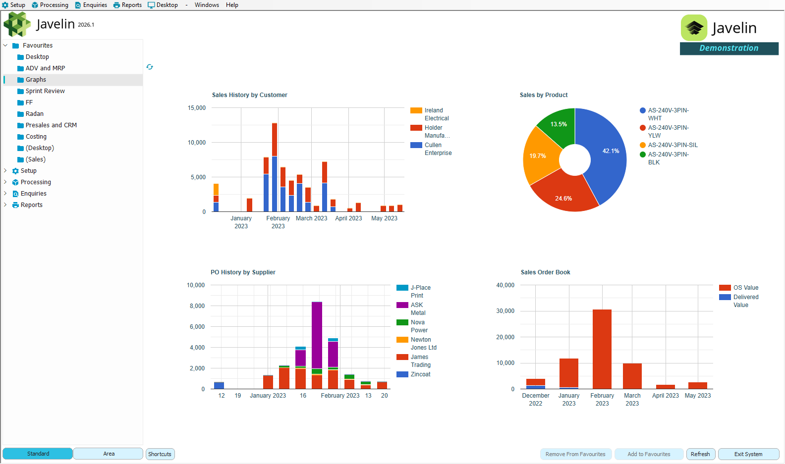The Javelin desktop with live graphs of sales by customer, sales by product, purchase orders by supplier and the sales order book